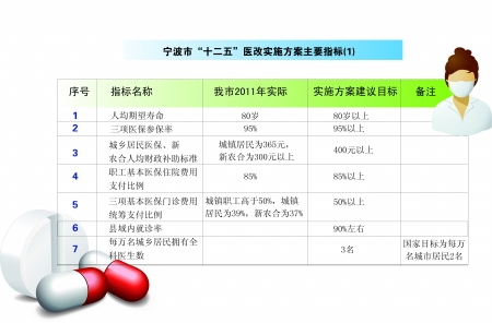 浙江在线06月28日讯昨日，宁波市政府召开全市深化医药卫生体制改革工作会议，公布了宁波市“十二五”期间深化医药卫生体制改革实施方案。